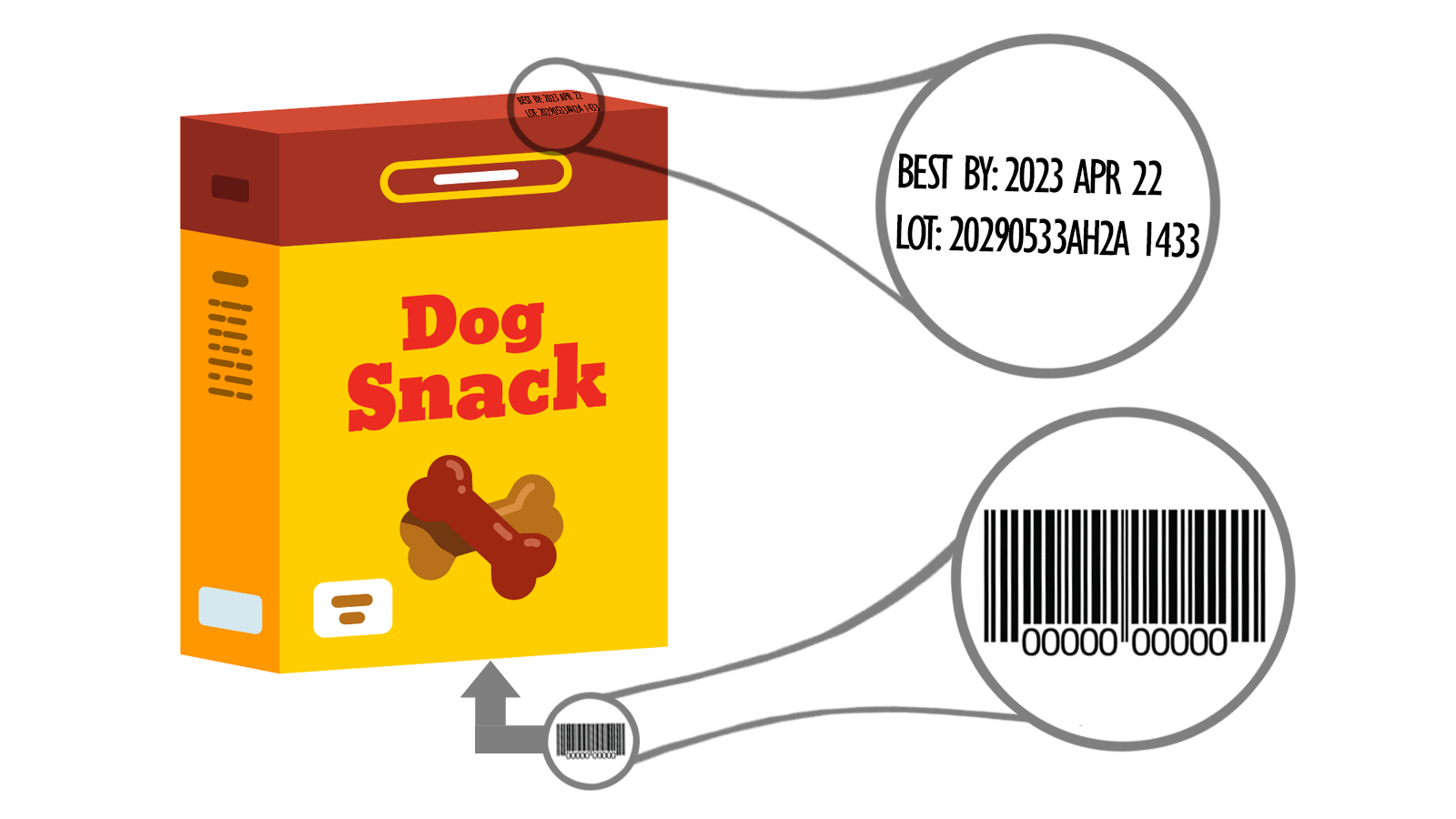 Caja de golosinas para perros que muestra la ubicación del UPC y del Número de lote