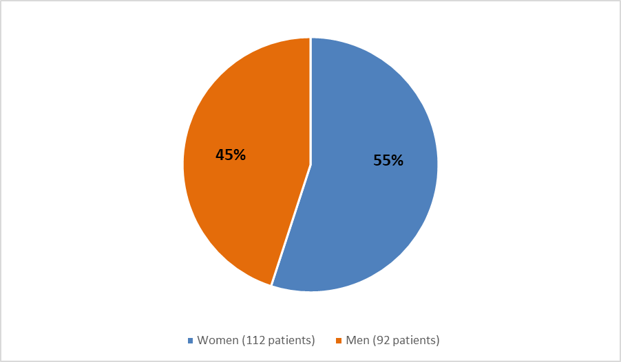 Pie chart summarizing how many male and female patients were in the clinical trial. In total, 92 (45%) male patients and 112 (55%) female patients participated in the clinical trial