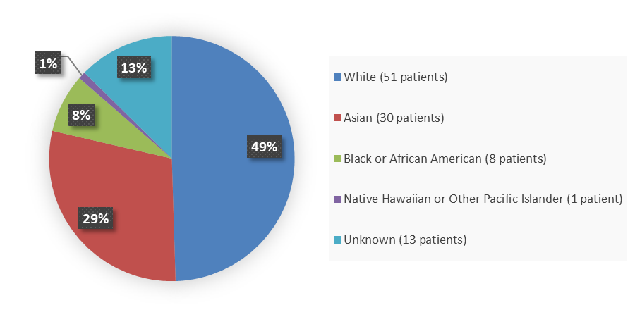 Pie chart summarizing how many White, Asian, Black or African American, Native Hawaiian or other Pacific Islander, and unknown patients were in the clinical trial. In total, 51 (49%) White patients, 30 (29%) Asian, 8 (8%) Black or African American patients, 1 (1%) Native Hawaiian or other Pacific Islander patients, and 13 (13%) Unknown patients participated in the clinical trial.