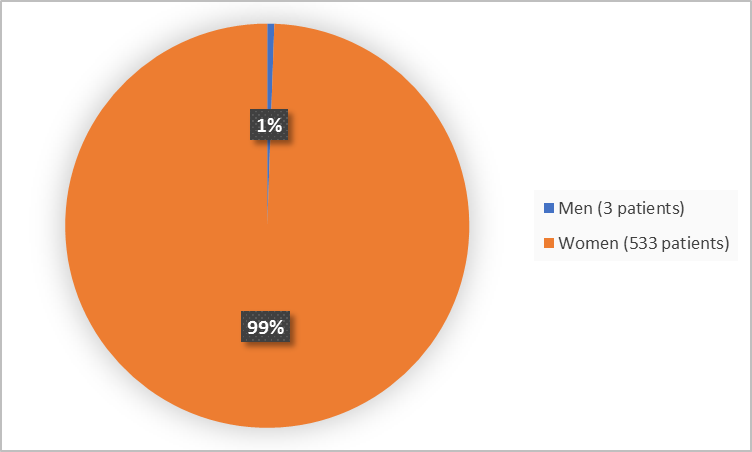Pie chart summarizing how many men and women were in the clinical trials. In total, 3 men (1%) and 533 women (99%) participated in the clinical trial.