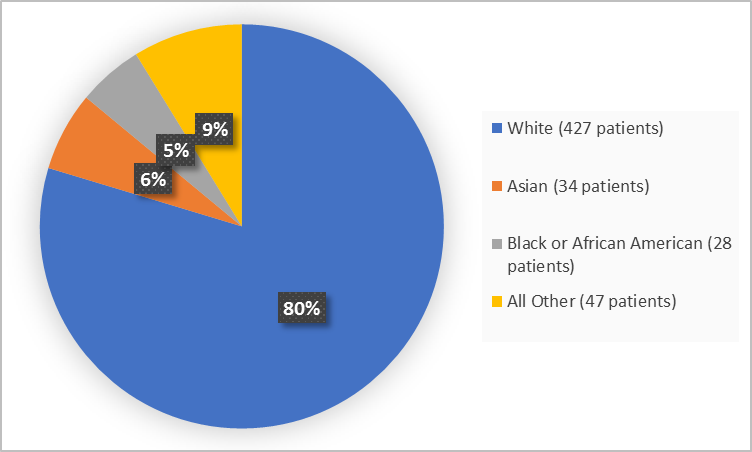 Pie chart summarizing how many patients of different races were in the clinical trial.  In total, 427 patients were White (80%), 34 patients were Asian (6%), 28 patients were Black or African American (5%), and 47 patients were Other (9%).