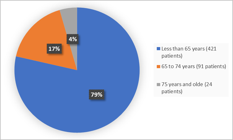 Pie chart summarizing how many individuals of certain age groups were in the clinical trial.  In total, 421 patients were less than 65 years old (79%), 91 patients were between 65-74 years old (17%) and 24 patients were 75 years and older (4%).