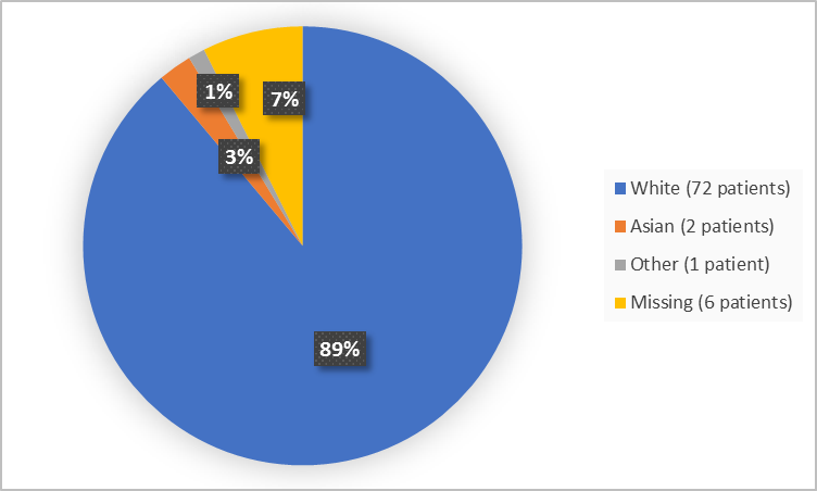 Pie chart summarizing the percentage of patients by race enrolled in the clinical trial. In total, 27 White (89%), 2 Asian (3%) and 1 Other (1%)