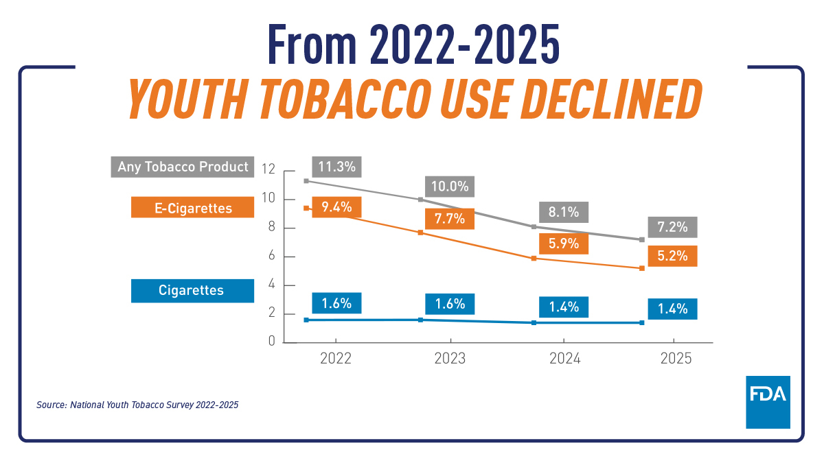 From 2022 - 2025 Youth Tobacco Use Declined