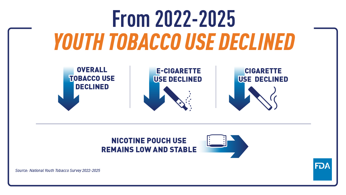 From 2022 - 2025 Youth Tobacco Use Declined