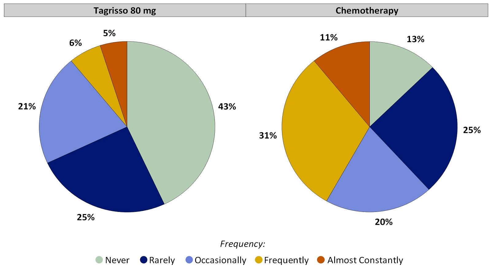 Two pie charts, one for Tagrisso and the other for chemotherapy, summarizing the percentage of patients by worst reported nausea during the first 24 weeks of the clinical trial. In the Tagrisso arm, Never (43%), Rarely (25%), Occasionally (21%), Frequently (6%) and Almost constantly (5%). In the chemotherapy arm, Never (13%), Rarely (25%), Occasionally (20%), Frequently (31%) and Almost constantly (11%).