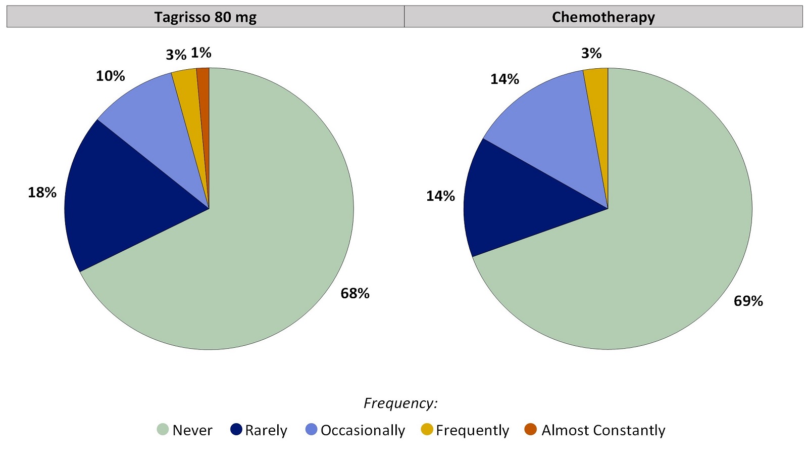 Two pie charts, one for Tagrisso and the other for chemotherapy, which includes only those patients who had no nosebleeds before treatment. The pie charts summarize the percentage of patients by worst reported nosebleeds. In the Tagrisso arm, Never (68%), Rarely (18%), Occasionally (10%), Frequently (3%) and Almost constantly (1%). In the chemotherapy arm, Never (69%), Rarely (14%), Occasionally (14%), Frequently (3%) and Almost constantly (0%).