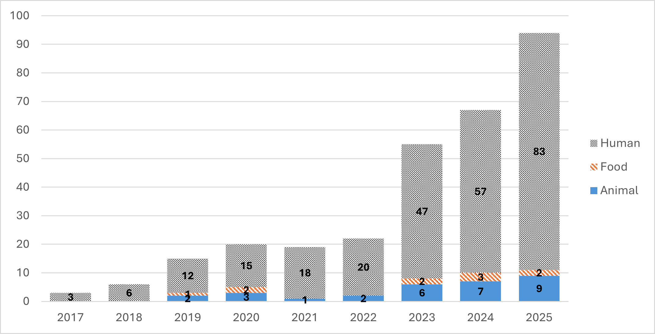 The number of MDR Salmonella I 4,[5],12:i:- isolates with azithromycin resistance gene mph(A) tested by NARMS 1/1/2017-5/29/2024. In Humans, in 2017, there were 3 isolates; in 2018, there were 6; in 2019, there were 3; in 2020, there were 4; in 2021, there were 13; in 2022, there were 20; in 2023, there were 47; in 2024, there were 16. In food, there was 1 in 2020, 2 in 2023, and 3 in 2024. In animals, there was 1 isolate in 2019, 1 in 2020 and 2021, and 2 in 2022 and 4 in 2023.