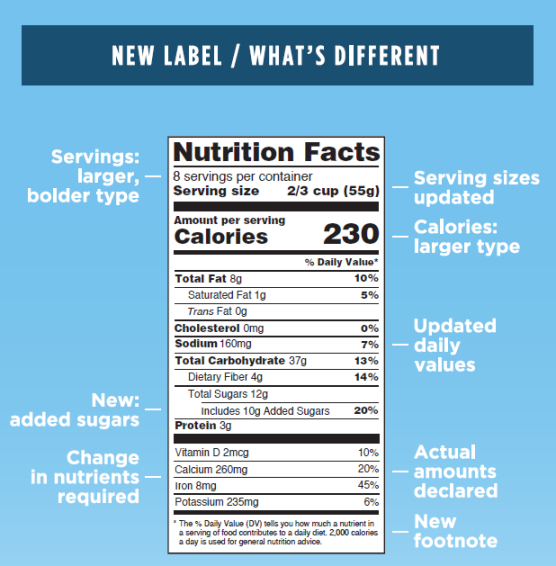 Changes to the Nutrition Facts Label FDA