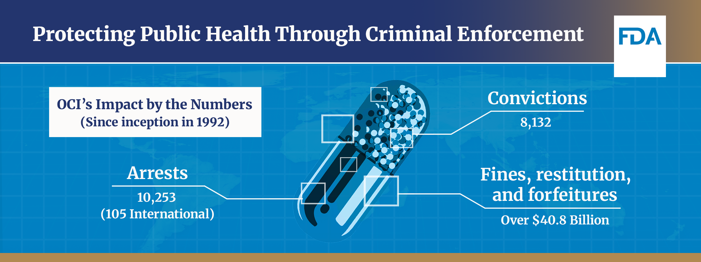 Infographic: Protecting Public Health Through Criminal Enforcement. OCI's Impact by the Numbers (since 1992). 10,163 Arrests. 8,028 Convictions. Over $41.2 Billion in Fines, Restitution, and Forfeitures. 