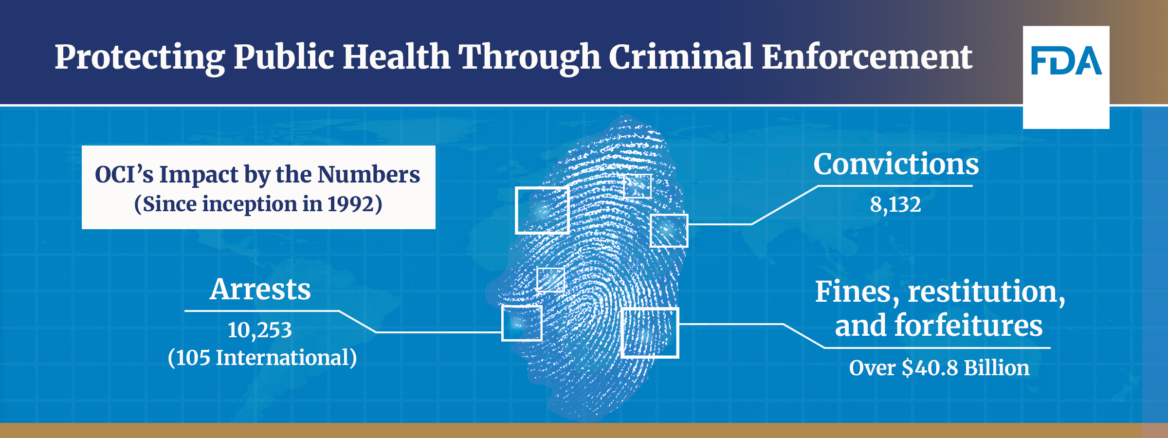 Infographic: Protecting Public Health Through Criminal Enforcement. OCI's Impact by the Numbers (since 1992). 10,163 Arrests. 8,028 Convictions. Over $41.2 Billion in Fines, Restitution, and Forfeitures. 