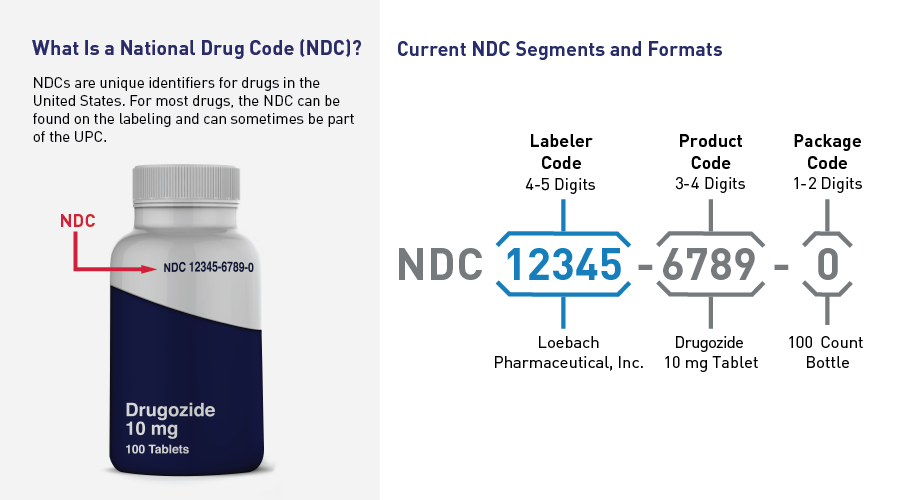 Current NDC Segments and Formats