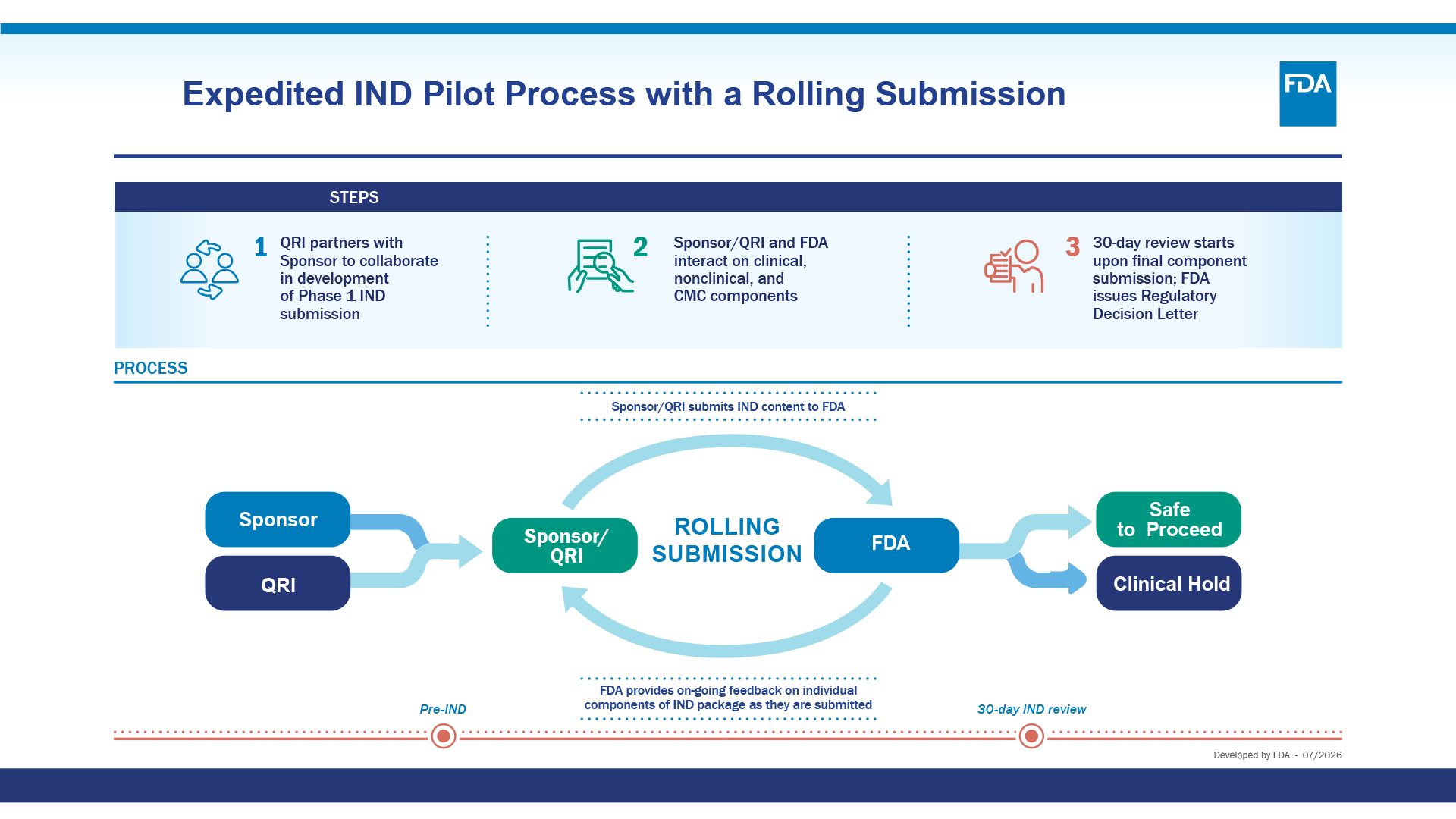 Expedited IND Rolling Submission Process and Program Structure