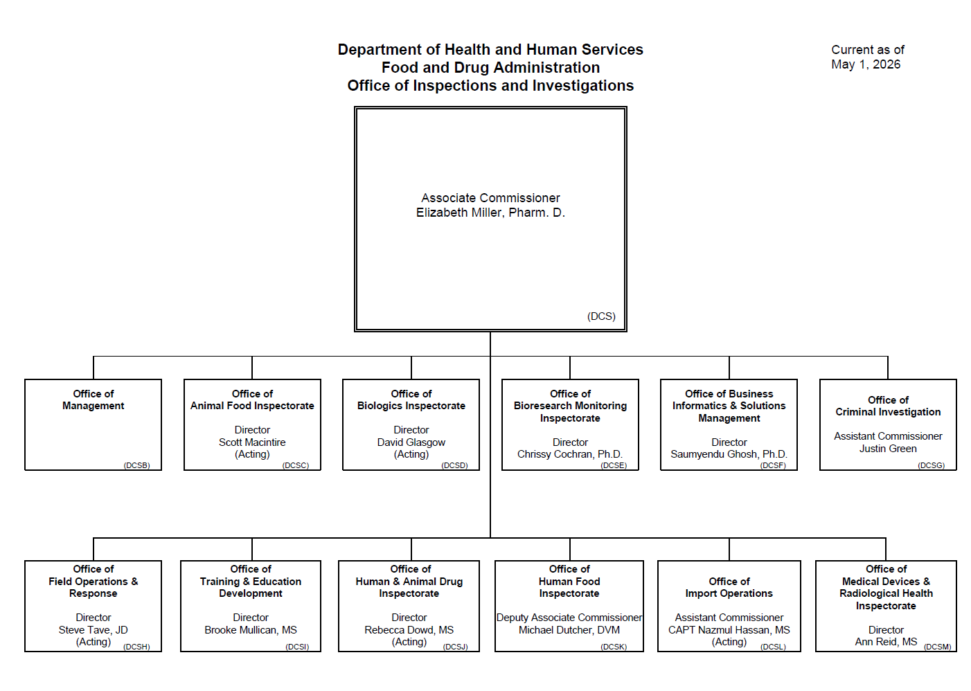 OII Leadership Chart 2026 05 01
