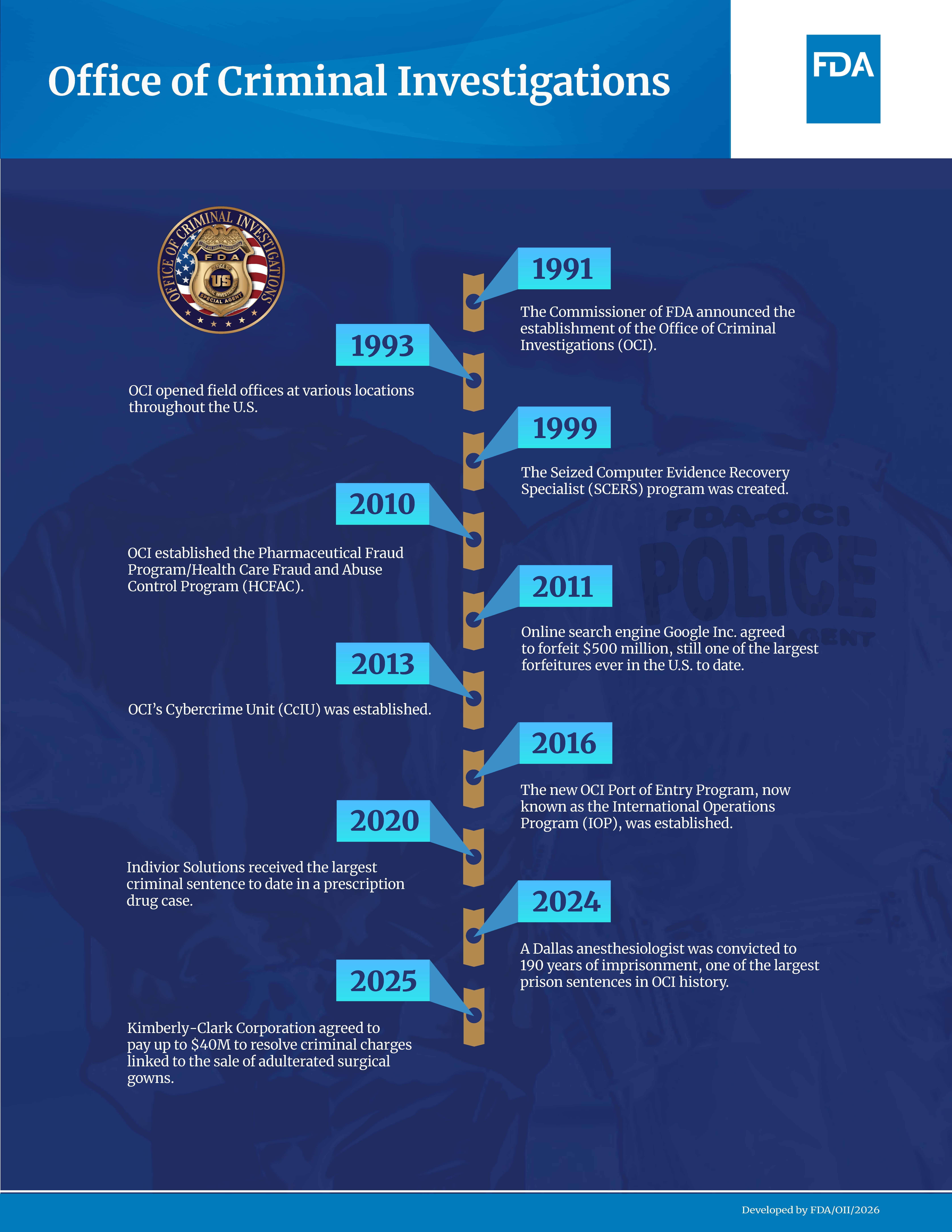 OCI History Timeline 1991-2024