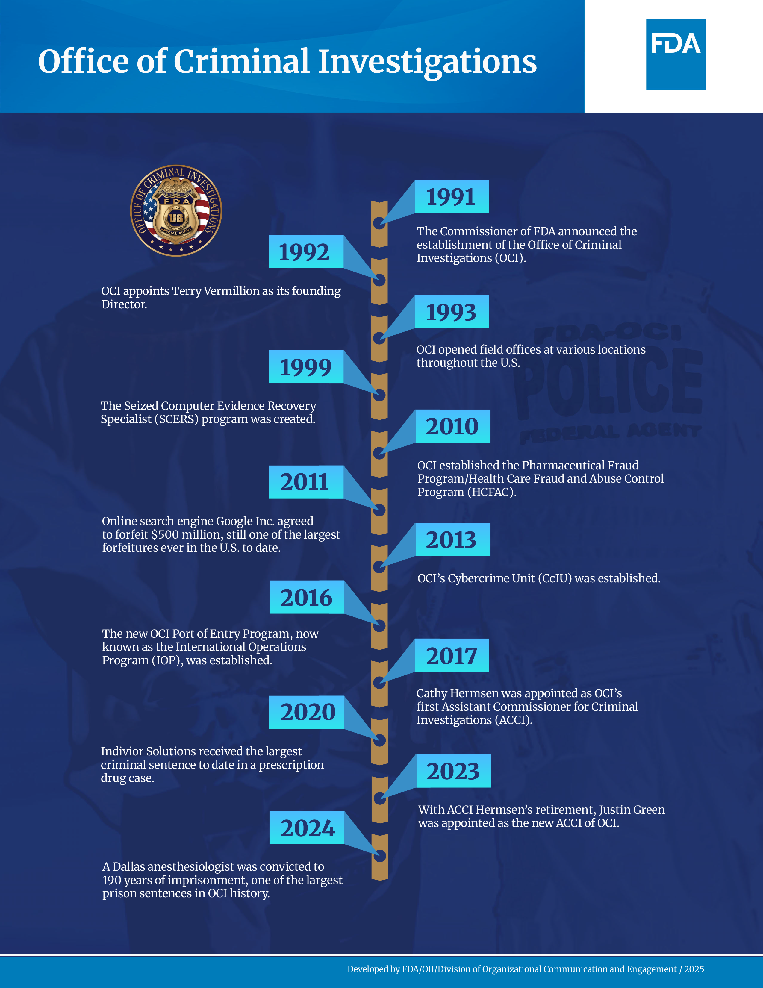 OCI History Timeline 1991-2024
