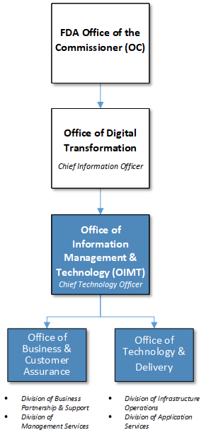 OIMT org structure. The Division of Business Partnership & Support and the Division of Management Services report to the Office of Business & Customer Assurance (OBCA). The Division of Infrastructure Operations and the Division of Application Services report to the Office of Technology & Delivery (OTD). OBCA and OTD report to the Office of Information Management & Technology (OIMT) under the Chief Technology Officer. OIMT reports to the Office of Digital Transformation (ODT) under the Chief Information Offi