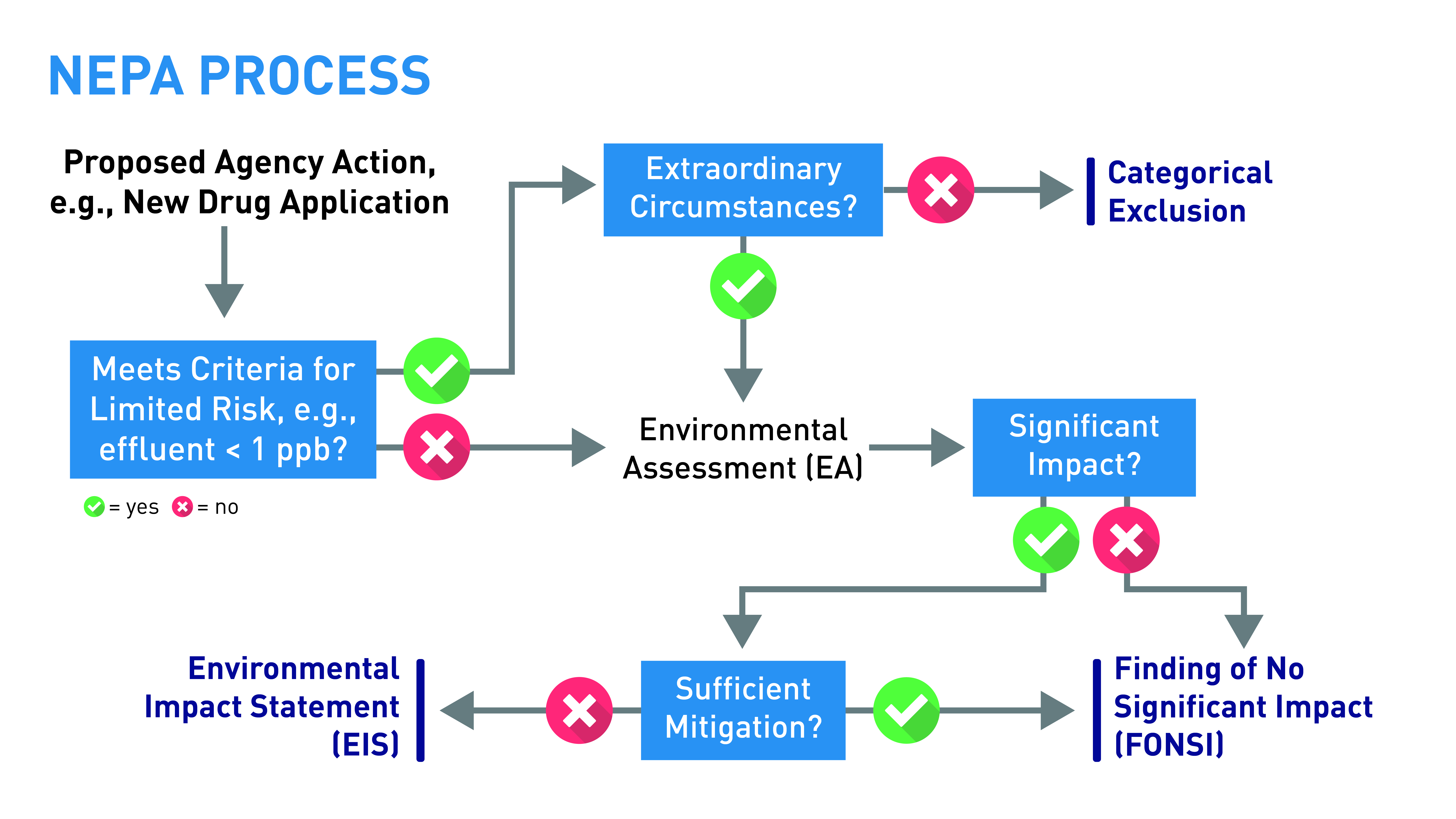 ONDP_NEPA Process