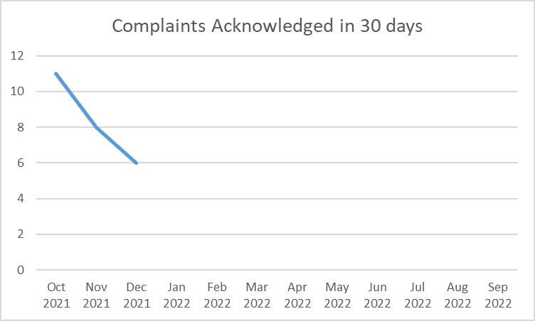 OPDP Metrics Complaints Acknowledged 30 Days as of 012122