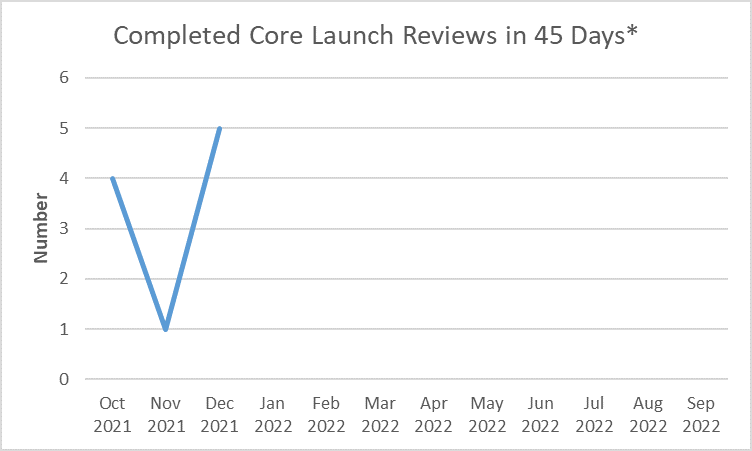 OPDP Metrics Completed Core Launch Reviews in 45 Days as of 012122