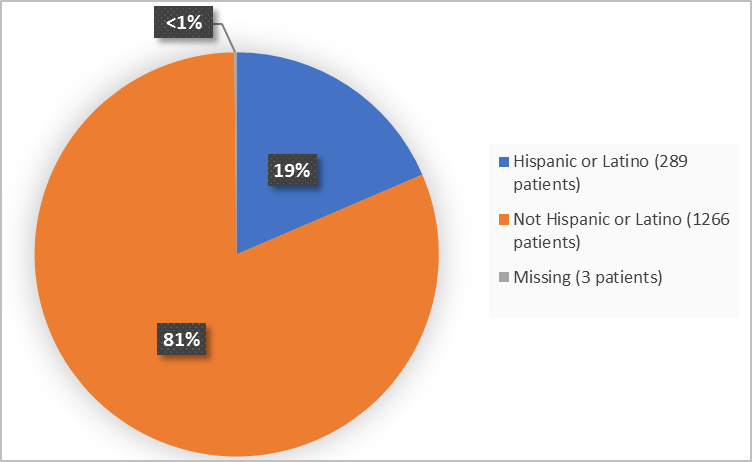Pie charts summarizing ethnicity of patients enrolled in the clinical trial. In total, 289 patients were Hispanic or Latino (19%) and 1266 patients were not Hispanic or Latino (81%).