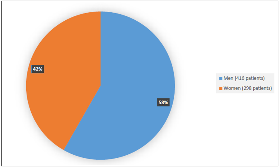 Pie chart summarizing how many male and female patients were enrolled in the clinical trial. In total, 416 (58%) male and 298 (42%) female patients participated in the clinical trial. 