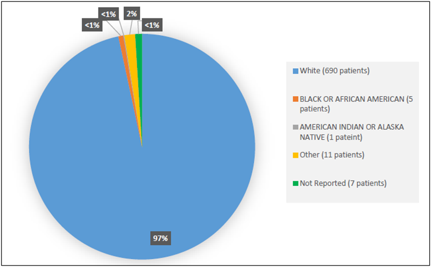 Pie chart summarizing how many White, Black or African American, American Indian or Alaskan, and other patients were in the clinical trial. In total, 690 (97%) White patients, 5 (<1%) Black or African American patients, 1 (<1%) American Indian or Alaskan  patients, 12 (2%) Other patients, and 7 (<1%) patients who did not report a race participated in the clinical trial.  Table 6 summarizes the baseline demographics by race.