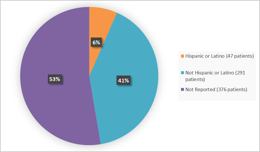 Pie chart summarizing how many patients by ethnicity were in the clinical trial. In total, 47 (6%) patients were Hispanic or Latino, 291 (41%) patients were not Hispanic or Latino, and 376 (53%) patients not reporting an ethnicity participated in the clinical trial. 