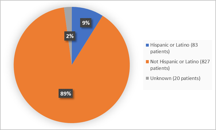Pie chart summarizing how many individuals of certain ethnicity groups were in the clinical trial.  In total, 83 patients were Hispanic or Latino (9%), 827 patients were not Hispanic or Latino (89%), and for 20 patients ethnicity was unknown (2%).