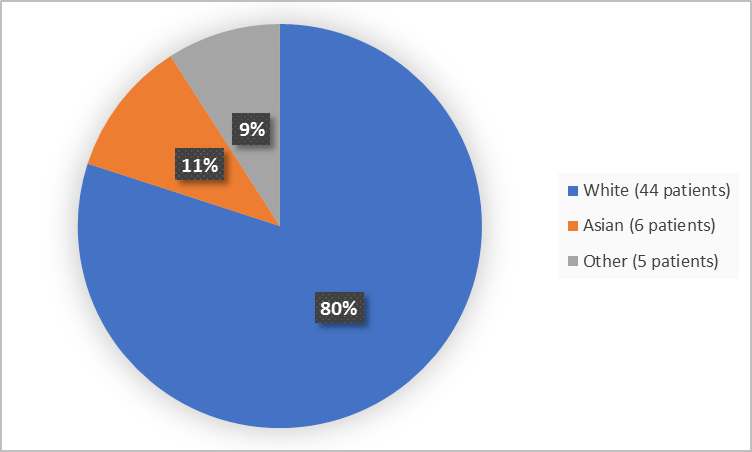 Pie chart summarizing how many patients of different races were in the clinical trial. In total, 44 patients were White (80%), 6 patients were Asian (11%), and 5 patients were Other (9%).