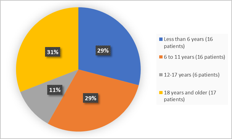 Pie chart summarizing how many individuals of certain age groups were in the clinical trial.  In total, 16 patients were less than 6 years old (29%), 16 patients were 6-11 years old (29%), 6 patients were 12-17 years old (11%), and 17 patients were 18 years and older (31%).