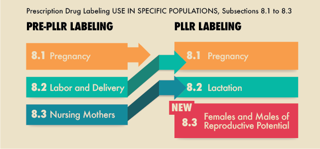 fda drug labeling requirements