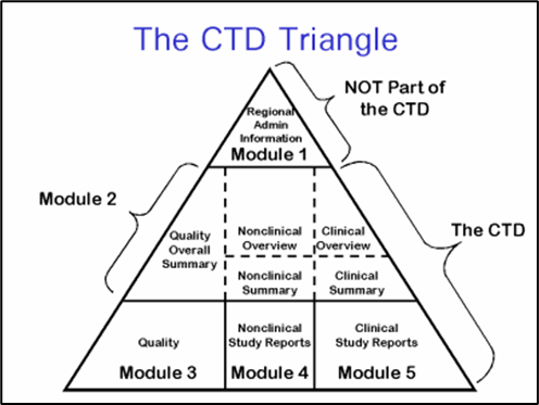 PQ-CMC CTD Triangle Figure 1: ICH CTD Modules