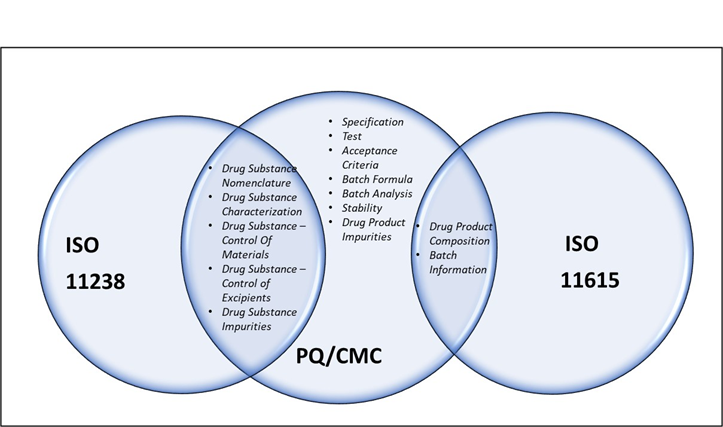 Figure 1 below shows which areas of drug product and drug substance domain are in scope of PQ/CMC and which parts overlap with ISO 11238 and ISO 11615 standards. 