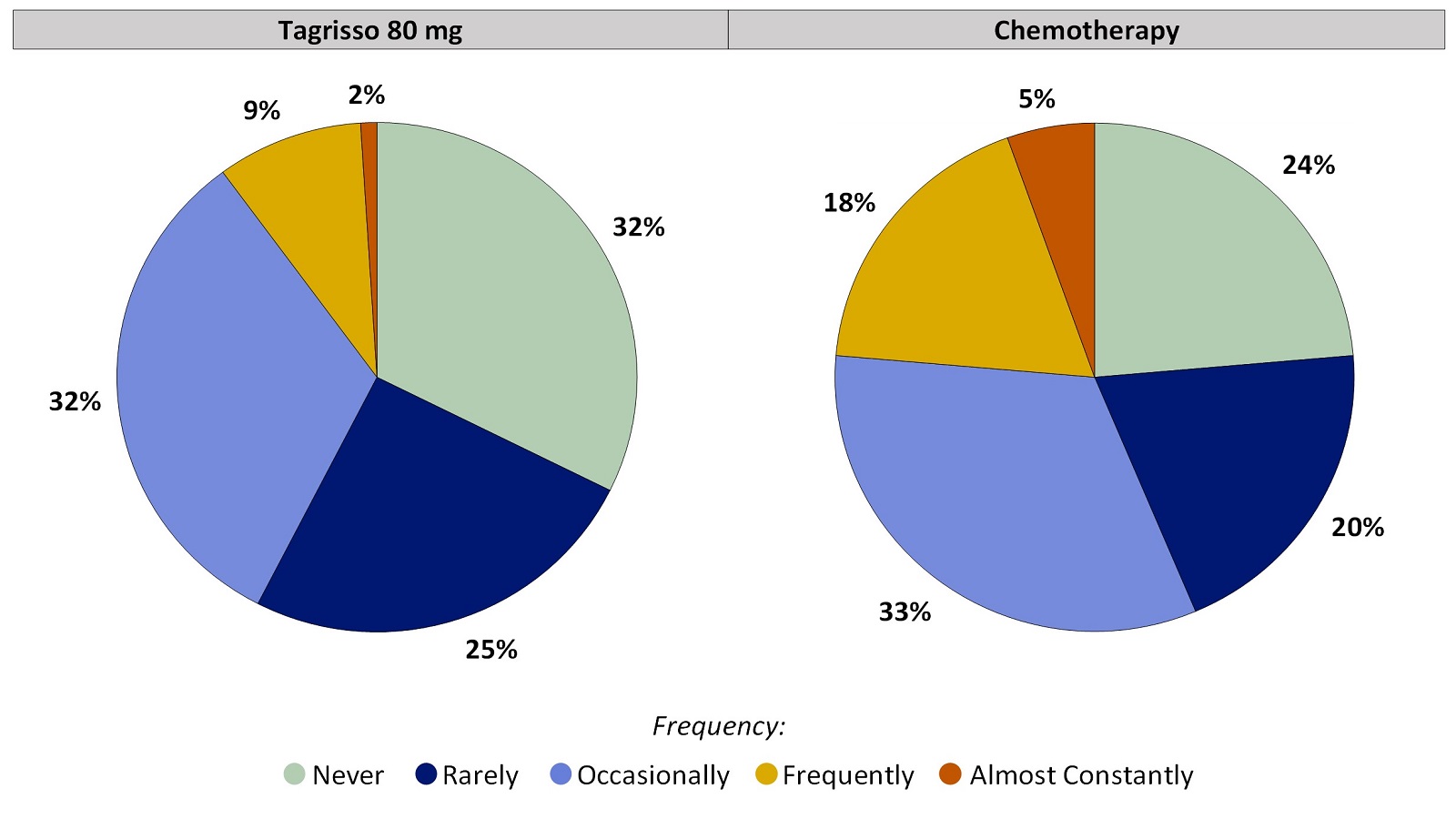 Two pie charts, one for Tagrisso and the other for chemotherapy, summarizing the percentage of patients by worst reported abdominal pain during the first 24 weeks of the clinical trial. In the Tagrisso arm, Never (32%), Rarely (25%), Occasionally (32%), Frequently (9%) and Almost constantly (2%). In the chemotherapy arm, Never (24%), Rarely (20%), Occasionally (33%), Frequently (18%) and Almost constantly (5%).