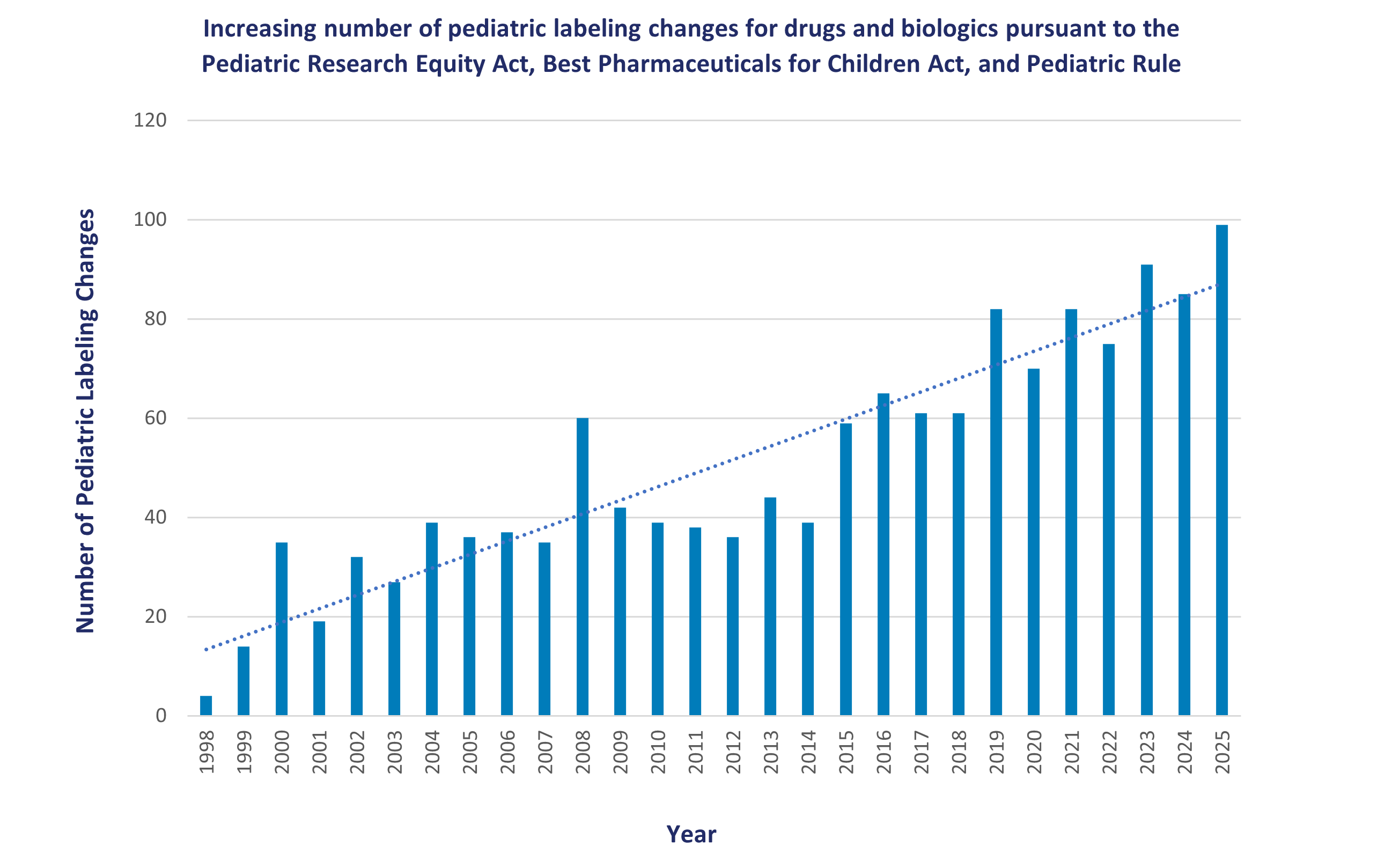 Bar graph illustrating the number of pediatric labeling changes (vertical axis) per year from 1998 through 2022 (horizontal axis) with a trend line indicating an overall increase in the number of pediatric labeling changes from 1998 to 2022.
