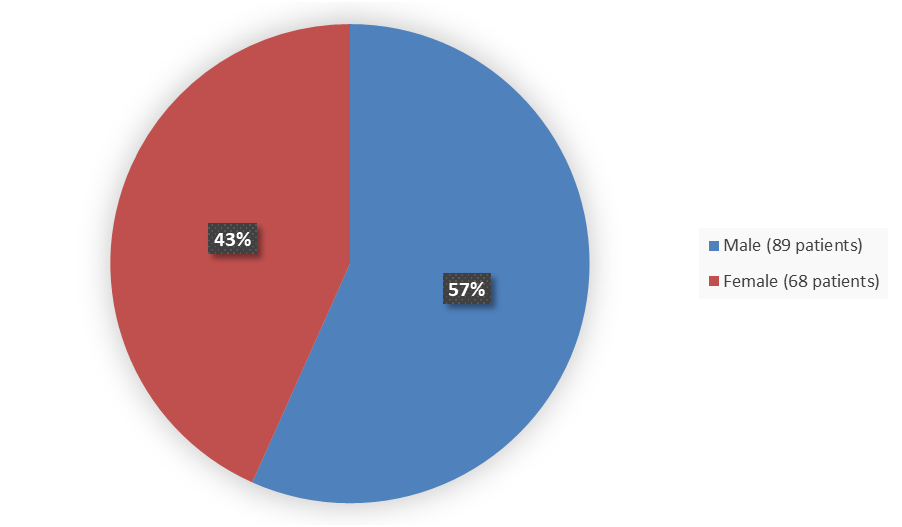 Figure 1 is a pie chart summarizing how many participants by sex were evaluated for safety in the HORIZON clinical trial.  Of the 157 participants, 89 (57%) were male and 68 (43%) were female.
