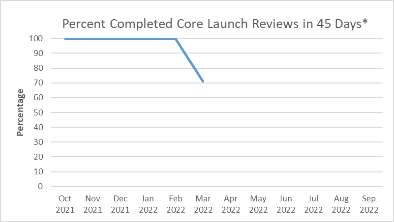 Percent Completed Core Launch Reviews in 45 Days
