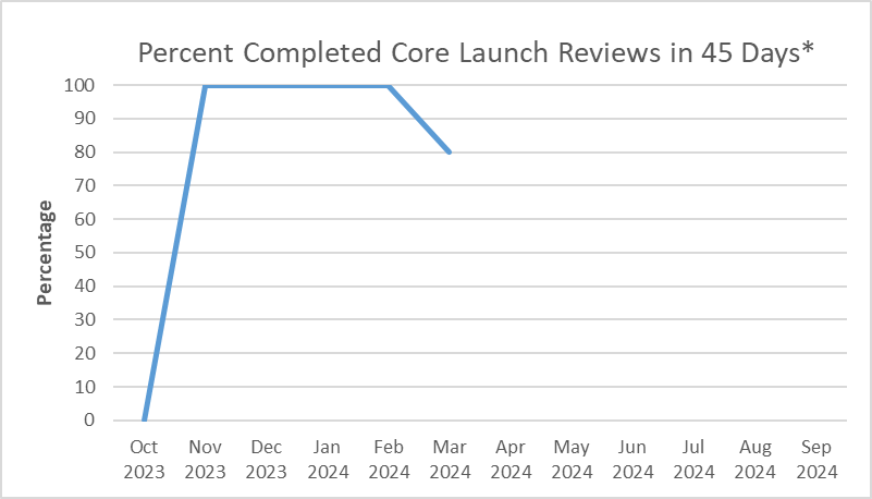 Percent Completed Core Launch Reviews in 45 Days from October 2023 through March 2024