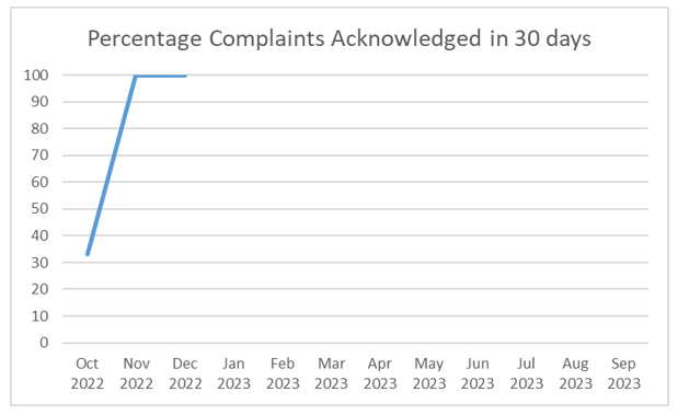 Percentage Complaints Acknowledged in 30 Days