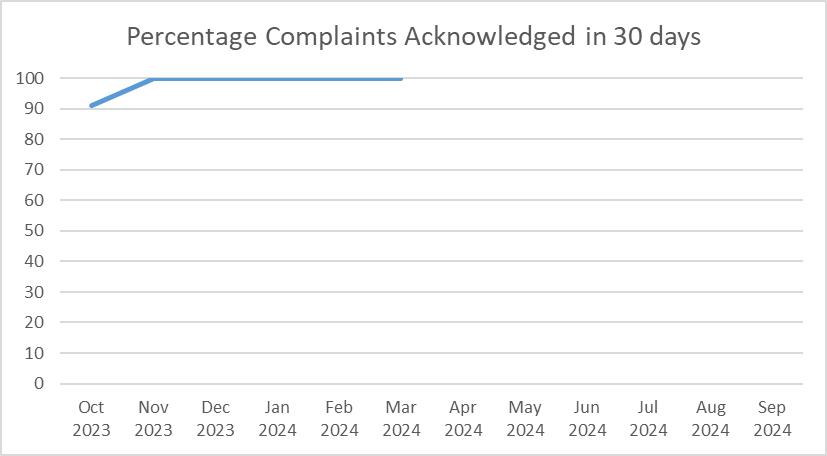 Percentage Complaints acknowledged in 30 days from October 2023 through March 2024