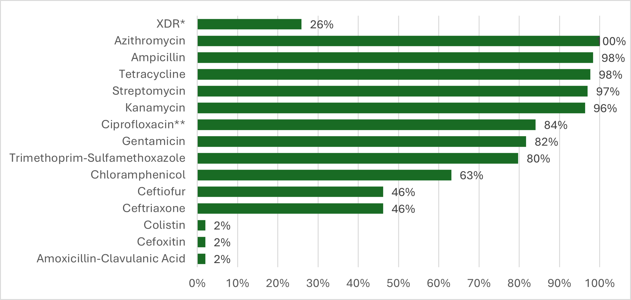 This graph show the percentage of Salmonella I 4,[5],12:i:- isolates with azithromycin resistance gene mph(A) that were predicted resistance, by antimicrobial, as of May 29,2024. The first bar in grey, show the percentage of XDR isolates with the mph(A) genes.  The remaining bars in blue, show isolates resistance to other antimicrobials recommended for empiric and alternative antimicrobials. 