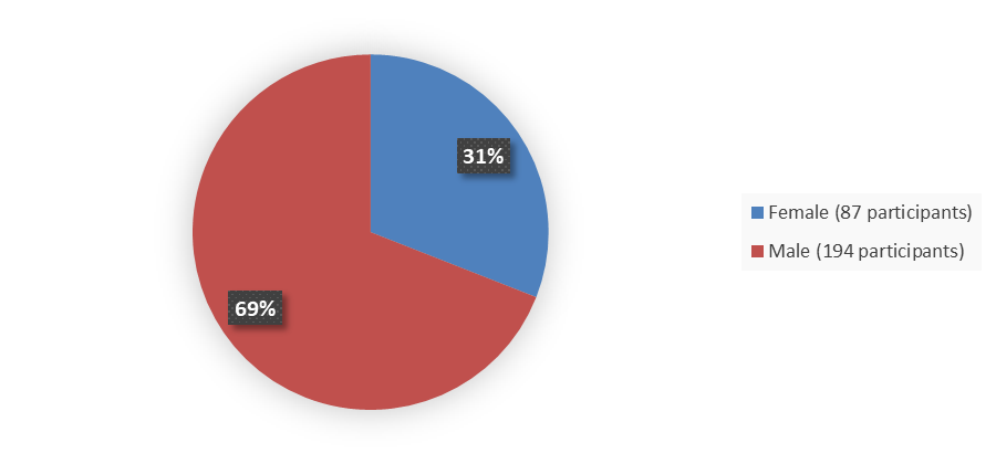 Pie chart summarizing how many male and female patients were in the clinical trial. In total, 194 (69%) male patients and 87 (31%) female patients participated in the clinical trial.
