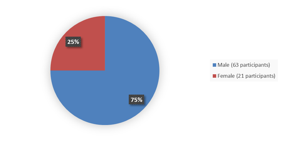 Pie chart summarizing how many male and female patients were in the clinical trial. In total, 63 (75%) male patients and 21 (25%) female patients participated in the clinical trial.