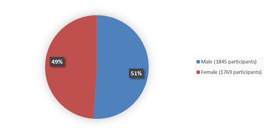 Pie chart summarizing how many male and female patients were in the clinical trial. In total, 1,845 (51%) male patients and 1,769 (49%) female patients participated in the clinical trial.