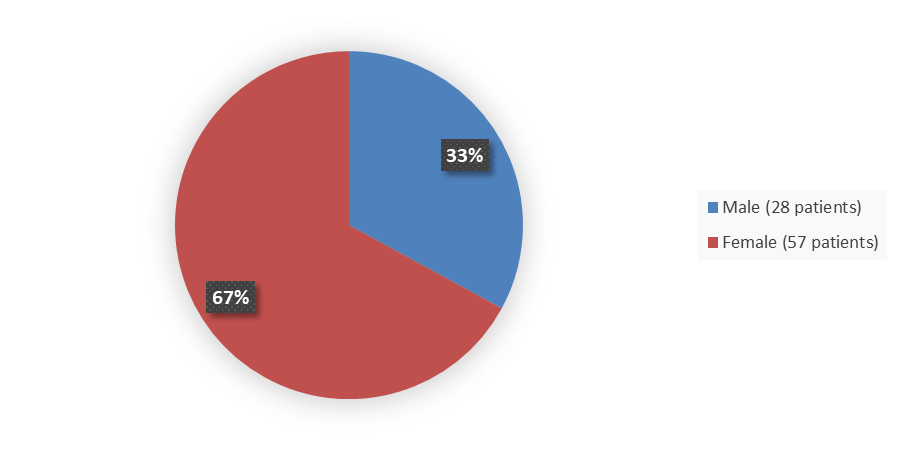 Pie chart summarizing how many male and female patients were in the clinical trial. In total, 28 (33%) male patients and 57 (67%) female patients participated in the clinical trial.