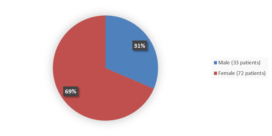 Pie chart summarizing how many male and female patients were in the clinical trial. In total, 33 (31%) male patients and 72 (69%) female patients participated in the clinical trial.