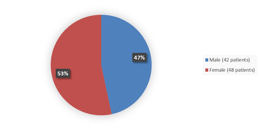 Pie chart summarizing how many male and female patients were in the clinical trial. In total, 42 (47%) male patients and 48 (53%) female patients participated in the clinical trial.