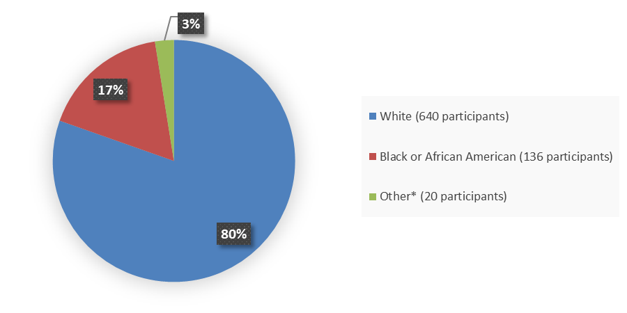 Pie chart summarizing how many White, Black or African American, and other patients were in the clinical trial. In total, 640 (80%) White patients, 136 (17%) Black or African American patients, and 20 (3%) other patients participated in the clinical trial.