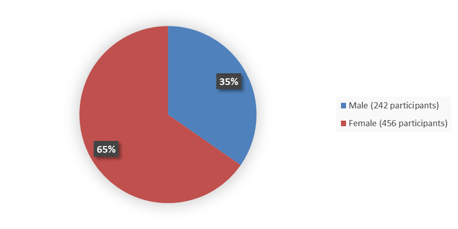 Pie chart summarizing how many male and female patients were in the clinical trial. In total, 242 (35%) male patients and 456 (65%) female patients participated in the clinical trial.